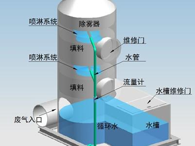 噴淋塔的水需要更換嗎？